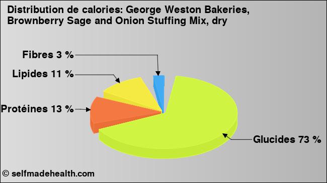 Calories: George Weston Bakeries, Brownberry Sage and Onion Stuffing Mix, dry (diagramme, valeurs nutritives)
