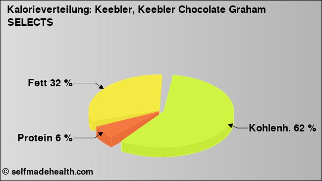 Kalorienverteilung: Keebler, Keebler Chocolate Graham SELECTS (Grafik, Nährwerte)