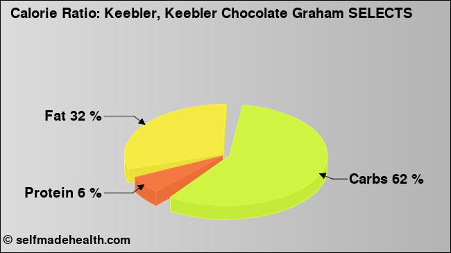 Calorie ratio: Keebler, Keebler Chocolate Graham SELECTS (chart, nutrition data)