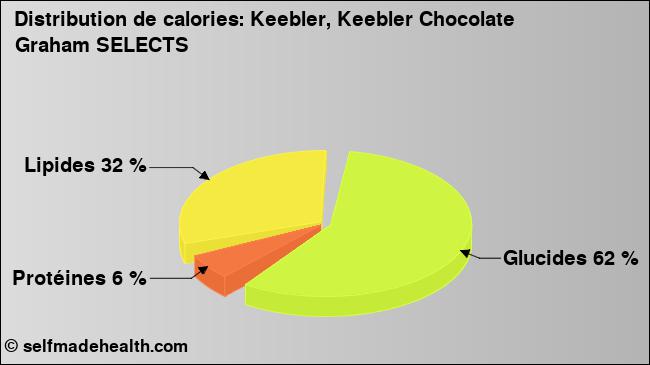 Calories: Keebler, Keebler Chocolate Graham SELECTS (diagramme, valeurs nutritives)