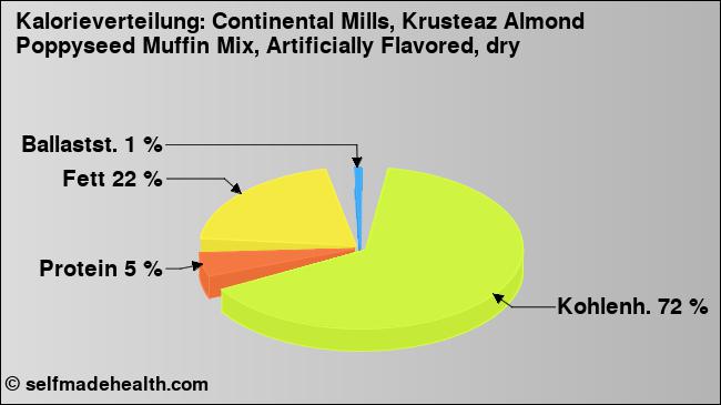 Kalorienverteilung: Continental Mills, Krusteaz Almond Poppyseed Muffin Mix, Artificially Flavored, dry (Grafik, Nährwerte)