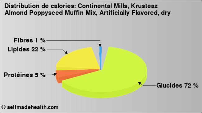 Calories: Continental Mills, Krusteaz Almond Poppyseed Muffin Mix, Artificially Flavored, dry (diagramme, valeurs nutritives)