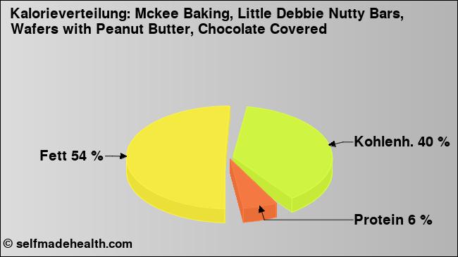 Kalorienverteilung: Mckee Baking, Little Debbie Nutty Bars, Wafers with Peanut Butter, Chocolate Covered (Grafik, Nährwerte)