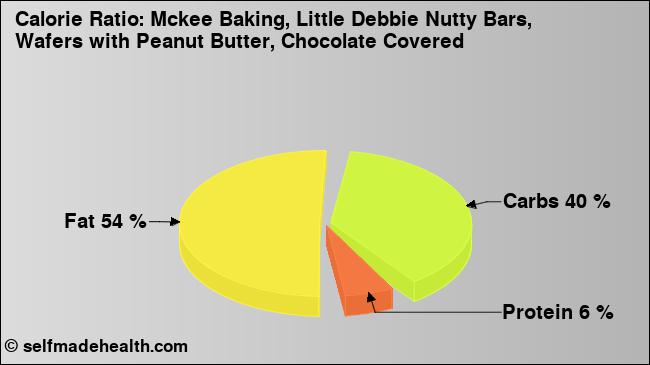 Calorie ratio: Mckee Baking, Little Debbie Nutty Bars, Wafers with Peanut Butter, Chocolate Covered (chart, nutrition data)