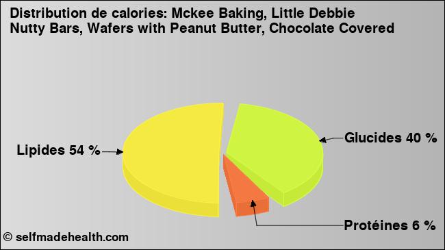 Calories: Mckee Baking, Little Debbie Nutty Bars, Wafers with Peanut Butter, Chocolate Covered (diagramme, valeurs nutritives)
