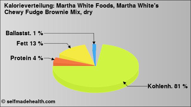 Kalorienverteilung: Martha White Foods, Martha White's Chewy Fudge Brownie Mix, dry (Grafik, Nährwerte)