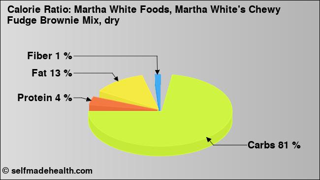 Calorie ratio: Martha White Foods, Martha White's Chewy Fudge Brownie Mix, dry (chart, nutrition data)