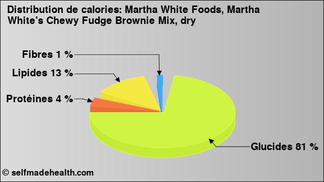 Calories: Martha White Foods, Martha White's Chewy Fudge Brownie Mix, dry (diagramme, valeurs nutritives)