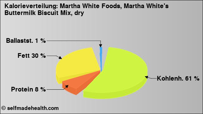 Kalorienverteilung: Martha White Foods, Martha White's Buttermilk Biscuit Mix, dry (Grafik, Nährwerte)