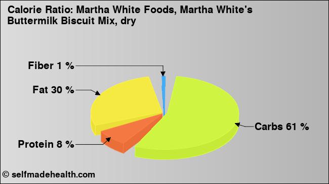 Calorie ratio: Martha White Foods, Martha White's Buttermilk Biscuit Mix, dry (chart, nutrition data)