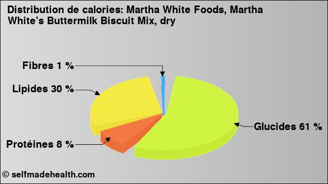 Calories: Martha White Foods, Martha White's Buttermilk Biscuit Mix, dry (diagramme, valeurs nutritives)