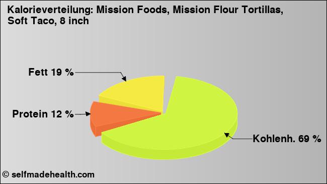 Kalorienverteilung: Mission Foods, Mission Flour Tortillas, Soft Taco, 8 inch (Grafik, Nährwerte)