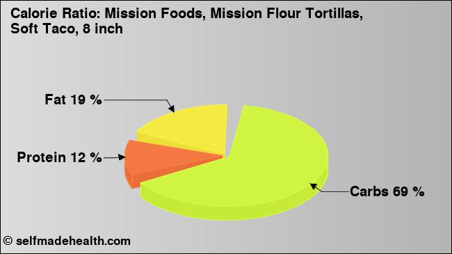 Calorie ratio: Mission Foods, Mission Flour Tortillas, Soft Taco, 8 inch (chart, nutrition data)