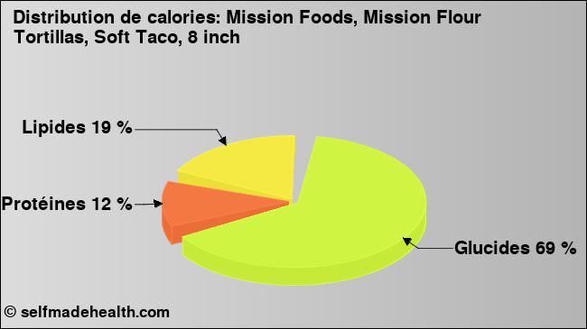 Calories: Mission Foods, Mission Flour Tortillas, Soft Taco, 8 inch (diagramme, valeurs nutritives)