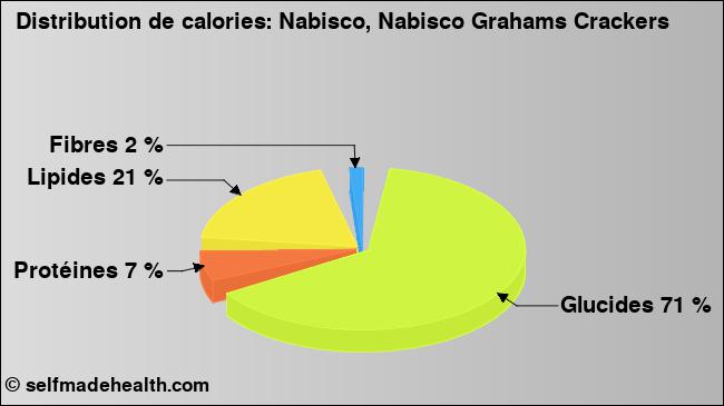 Calories: Nabisco, Nabisco Grahams Crackers (diagramme, valeurs nutritives)
