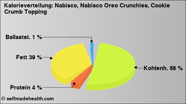 Kalorienverteilung: Nabisco, Nabisco Oreo Crunchies, Cookie Crumb Topping (Grafik, Nährwerte)