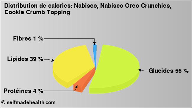 Calories: Nabisco, Nabisco Oreo Crunchies, Cookie Crumb Topping (diagramme, valeurs nutritives)
