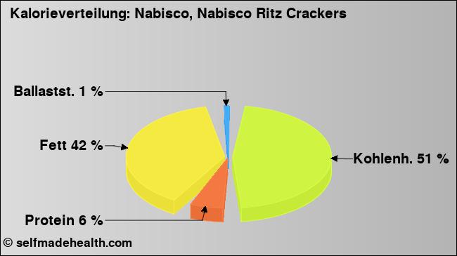 Kalorienverteilung: Nabisco, Nabisco Ritz Crackers (Grafik, Nährwerte)