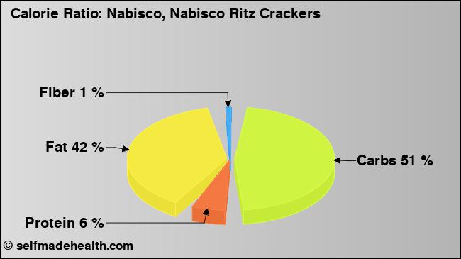 Calorie ratio: Nabisco, Nabisco Ritz Crackers (chart, nutrition data)