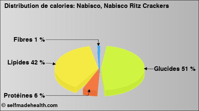 Calories: Nabisco, Nabisco Ritz Crackers (diagramme, valeurs nutritives)