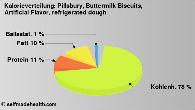 Kalorienverteilung: Pillsbury, Buttermilk Biscuits, Artificial Flavor, refrigerated dough (Grafik, Nährwerte)