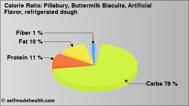Calorie ratio: Pillsbury, Buttermilk Biscuits, Artificial Flavor, refrigerated dough (chart, nutrition data)