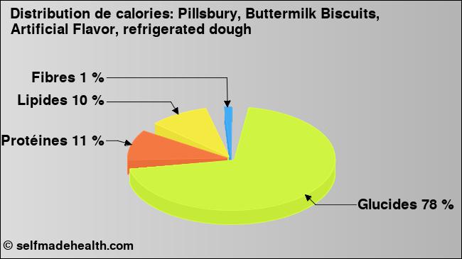 Calories: Pillsbury, Buttermilk Biscuits, Artificial Flavor, refrigerated dough (diagramme, valeurs nutritives)
