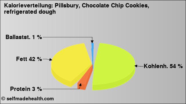 Kalorienverteilung: Pillsbury, Chocolate Chip Cookies, refrigerated dough (Grafik, Nährwerte)
