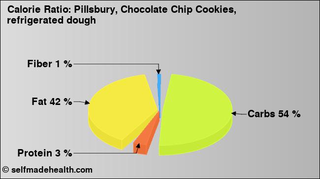 Calorie ratio: Pillsbury, Chocolate Chip Cookies, refrigerated dough (chart, nutrition data)