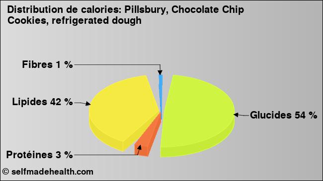 Calories: Pillsbury, Chocolate Chip Cookies, refrigerated dough (diagramme, valeurs nutritives)