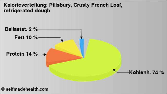 Kalorienverteilung: Pillsbury, Crusty French Loaf, refrigerated dough (Grafik, Nährwerte)