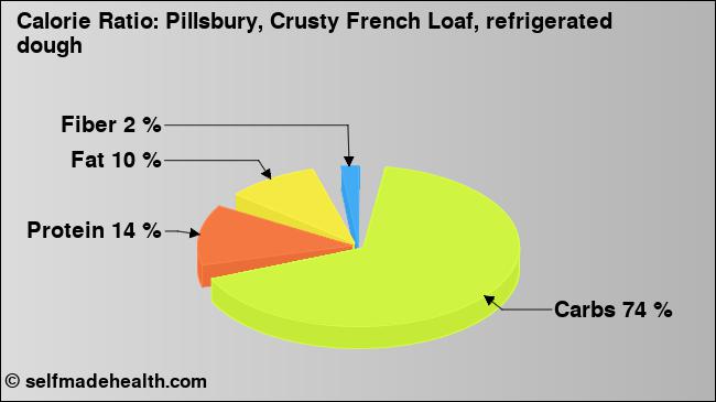 Calorie ratio: Pillsbury, Crusty French Loaf, refrigerated dough (chart, nutrition data)