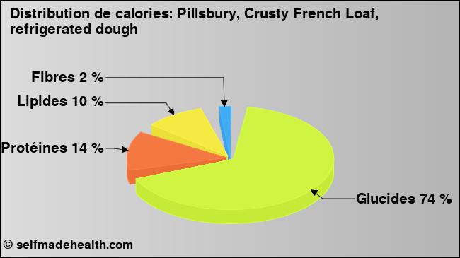 Calories: Pillsbury, Crusty French Loaf, refrigerated dough (diagramme, valeurs nutritives)