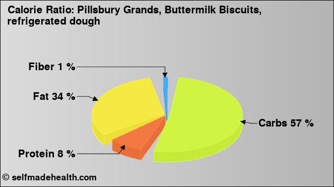 Calorie ratio: Pillsbury Grands, Buttermilk Biscuits, refrigerated dough (chart, nutrition data)