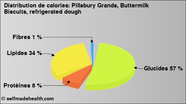 Calories: Pillsbury Grands, Buttermilk Biscuits, refrigerated dough (diagramme, valeurs nutritives)