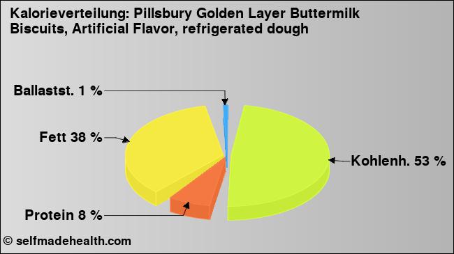 Kalorienverteilung: Pillsbury Golden Layer Buttermilk Biscuits, Artificial Flavor, refrigerated dough (Grafik, Nährwerte)
