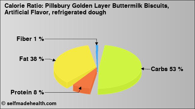 Calorie ratio: Pillsbury Golden Layer Buttermilk Biscuits, Artificial Flavor, refrigerated dough (chart, nutrition data)