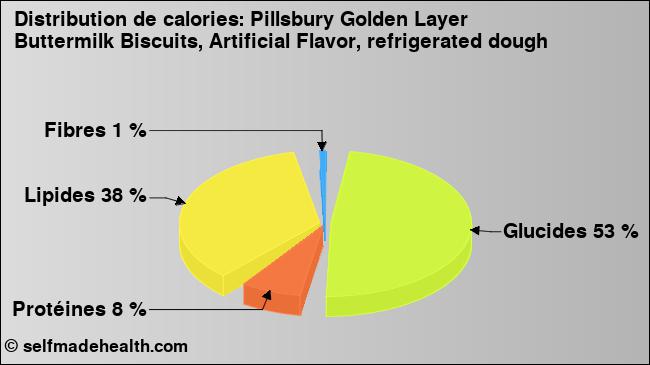 Calories: Pillsbury Golden Layer Buttermilk Biscuits, Artificial Flavor, refrigerated dough (diagramme, valeurs nutritives)