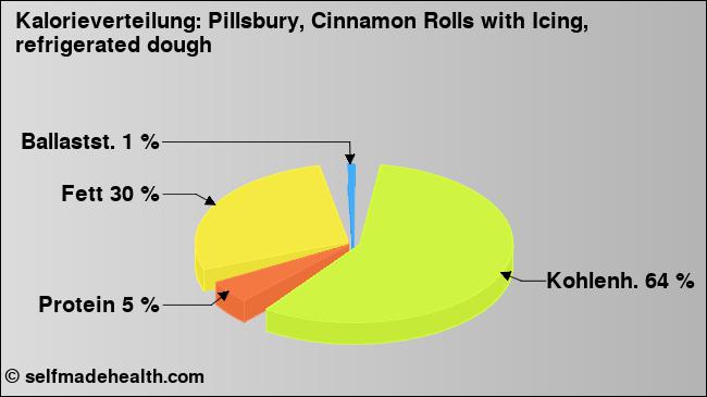 Kalorienverteilung: Pillsbury, Cinnamon Rolls with Icing, refrigerated dough (Grafik, Nährwerte)
