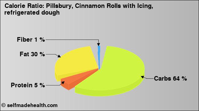 Calorie ratio: Pillsbury, Cinnamon Rolls with Icing, refrigerated dough (chart, nutrition data)