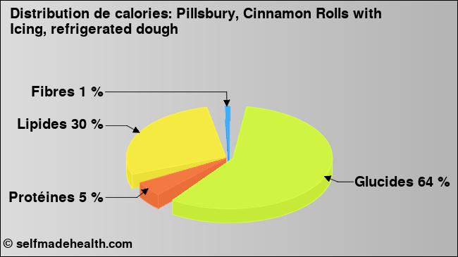 Calories: Pillsbury, Cinnamon Rolls with Icing, refrigerated dough (diagramme, valeurs nutritives)