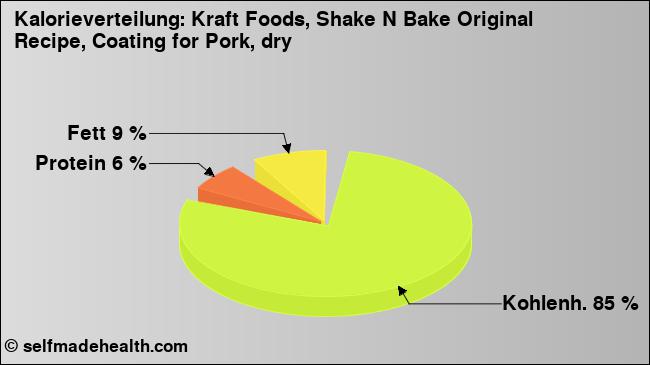 Kalorienverteilung: Kraft Foods, Shake N Bake Original Recipe, Coating for Pork, dry (Grafik, Nährwerte)