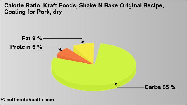 Calorie ratio: Kraft Foods, Shake N Bake Original Recipe, Coating for Pork, dry (chart, nutrition data)