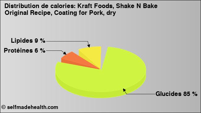 Calories: Kraft Foods, Shake N Bake Original Recipe, Coating for Pork, dry (diagramme, valeurs nutritives)