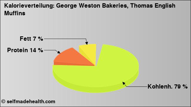 Kalorienverteilung: George Weston Bakeries, Thomas English Muffins (Grafik, Nährwerte)