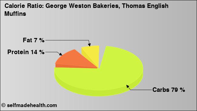 Calorie ratio: George Weston Bakeries, Thomas English Muffins (chart, nutrition data)