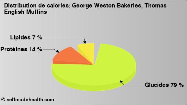 Calories: George Weston Bakeries, Thomas English Muffins (diagramme, valeurs nutritives)