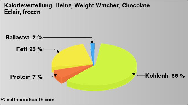 Kalorienverteilung: Heinz, Weight Watcher, Chocolate Eclair, frozen (Grafik, Nährwerte)