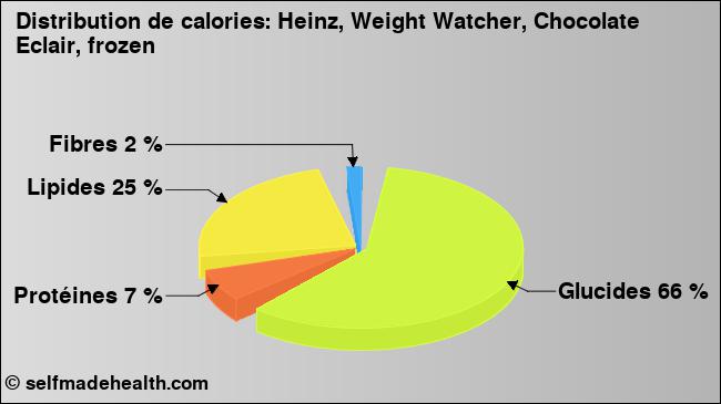 Calories: Heinz, Weight Watcher, Chocolate Eclair, frozen (diagramme, valeurs nutritives)