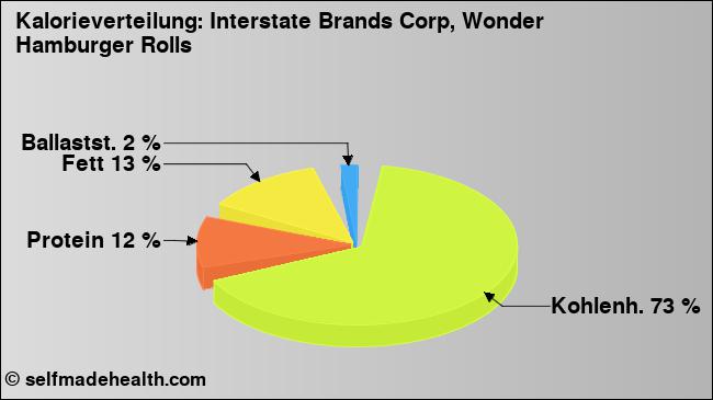 Kalorienverteilung: Interstate Brands Corp, Wonder Hamburger Rolls (Grafik, Nährwerte)